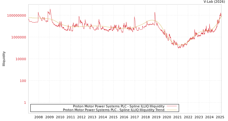 graph of Proton Motor Power Systems PLC ILLIQ-SMEM