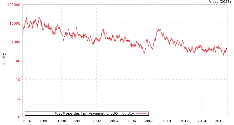 graph of Post Properties Inc ILLIQ-AMEM