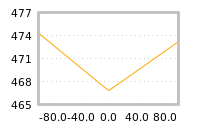 Impact of return on liquidity tomorrow