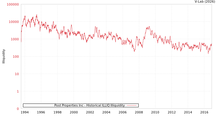 graph of Post Properties Inc ILLIQ-HIST