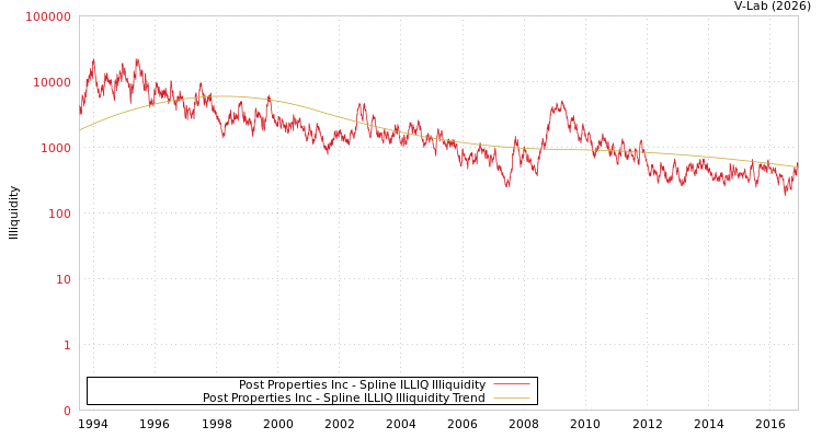 graph of Post Properties Inc ILLIQ-SMEM
