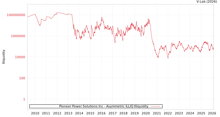 graph of Pioneer Power Solutions Inc ILLIQ-AMEM