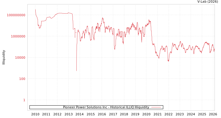 graph of Pioneer Power Solutions Inc ILLIQ-HIST