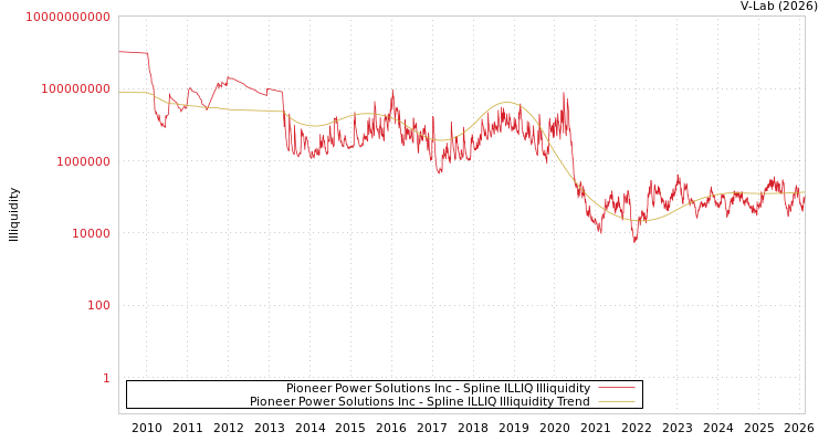 graph of Pioneer Power Solutions Inc ILLIQ-SMEM