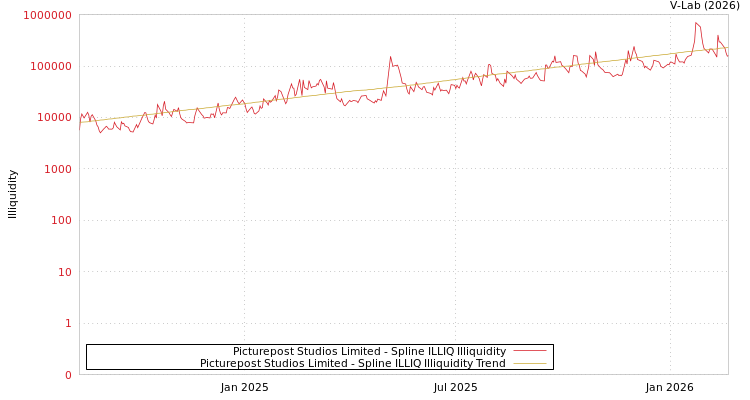 graph of Picturepost Studios Limited ILLIQ-SMEM