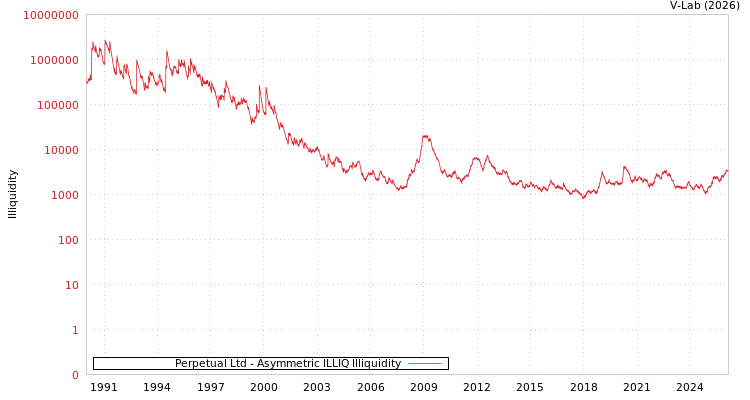 graph of Perpetual Ltd ILLIQ-AMEM