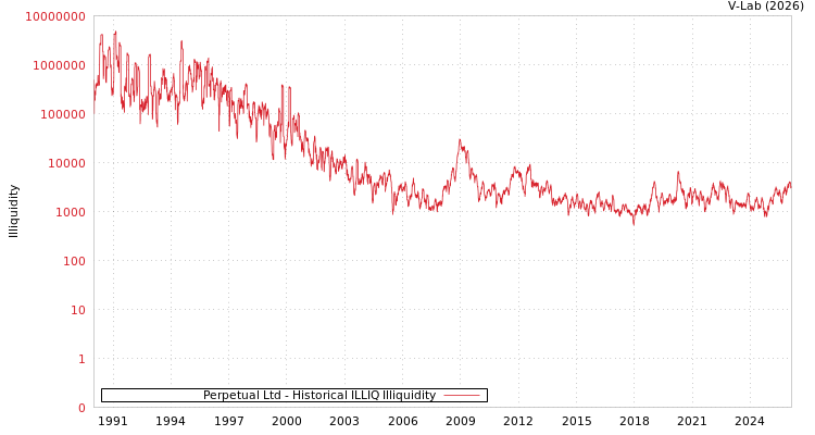 graph of Perpetual Ltd ILLIQ-HIST