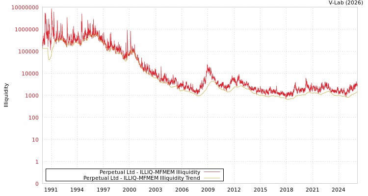 graph of Perpetual Ltd ILLIQ-MFMEM