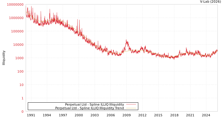 graph of Perpetual Ltd ILLIQ-SMEM