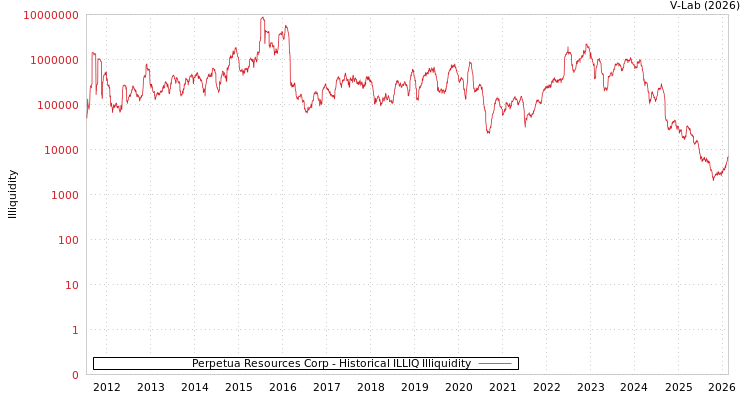 graph of Perpetua Resources Corp ILLIQ-HIST