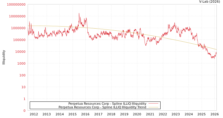 graph of Perpetua Resources Corp ILLIQ-SMEM