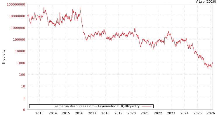 graph of Perpetua Resources Corp ILLIQ-AMEM