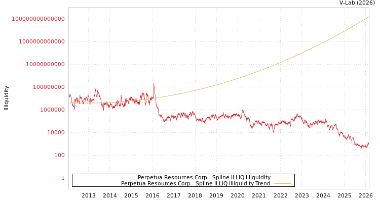 graph of Perpetua Resources Corp ILLIQ-SMEM