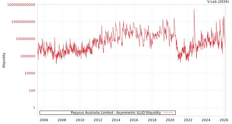 graph of Papyrus Australia Limited ILLIQ-AMEM