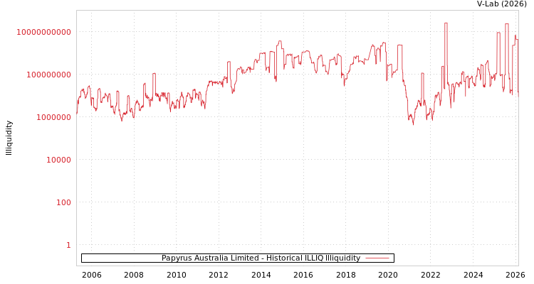 graph of Papyrus Australia Limited ILLIQ-HIST