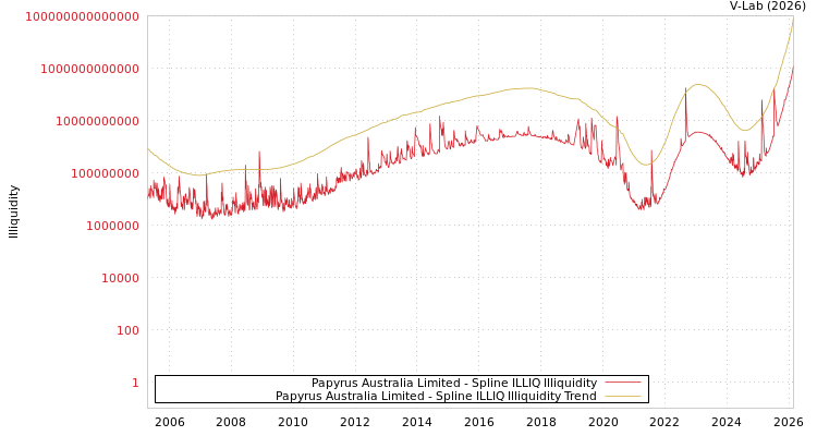 graph of Papyrus Australia Limited ILLIQ-SMEM