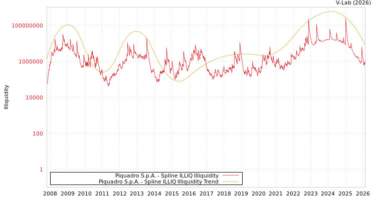 graph of Piquadro S.p.A. ILLIQ-SMEM