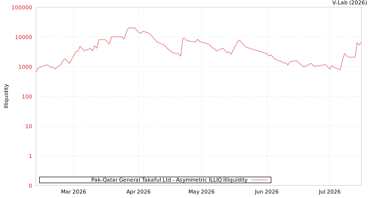 graph of Pak-Qatar General Takaful Ltd ILLIQ-AMEM