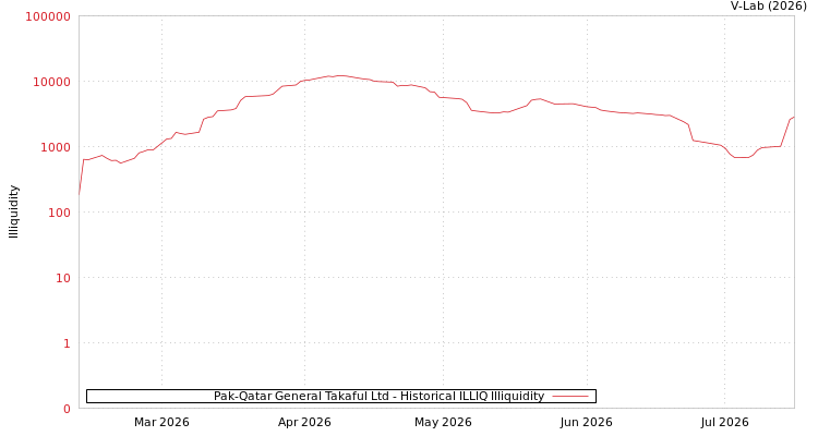 graph of Pak-Qatar General Takaful Ltd ILLIQ-HIST