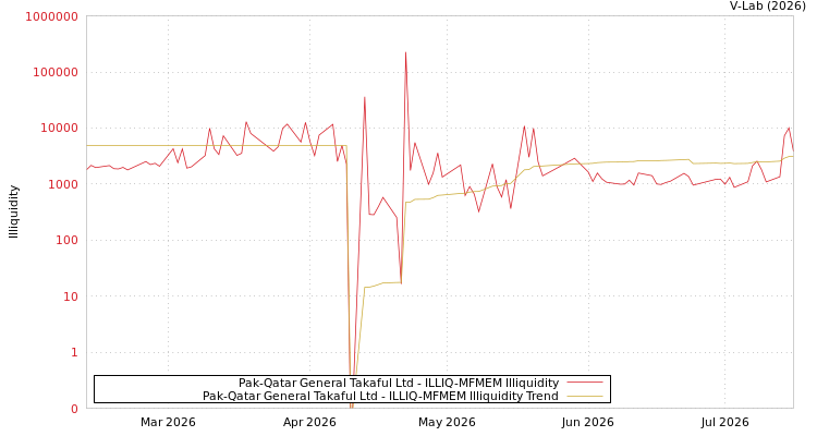graph of Pak-Qatar General Takaful Ltd ILLIQ-MFMEM