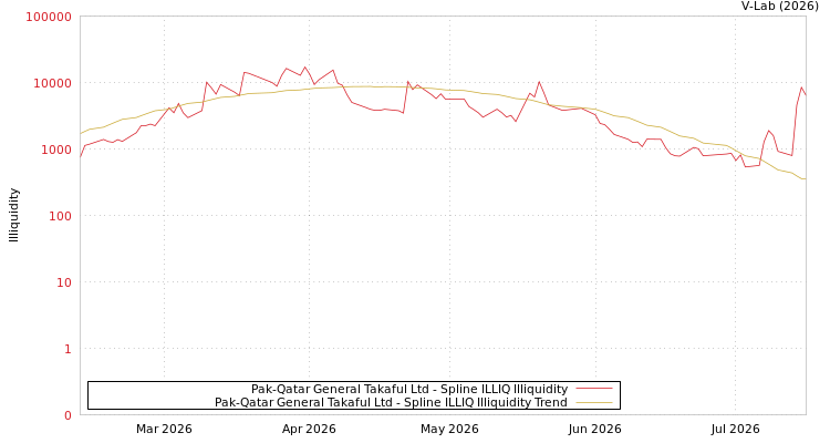 graph of Pak-Qatar General Takaful Ltd ILLIQ-SMEM