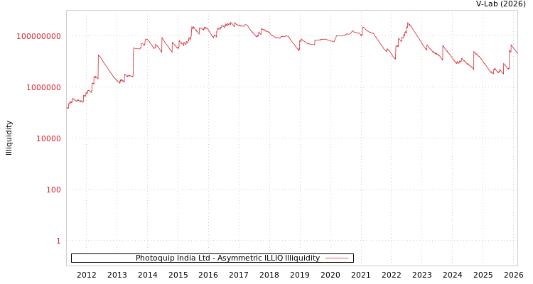 graph of Photoquip India Ltd ILLIQ-AMEM