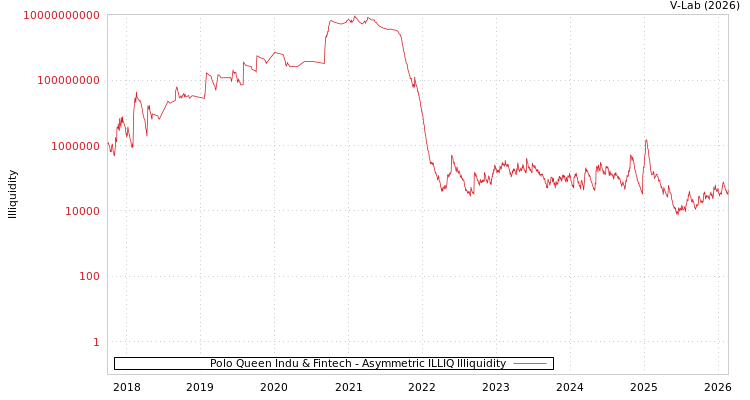 graph of Polo Queen Indu & Fintech ILLIQ-AMEM