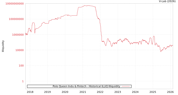 graph of Polo Queen Indu & Fintech ILLIQ-HIST