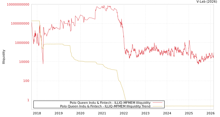graph of Polo Queen Indu & Fintech ILLIQ-MFMEM