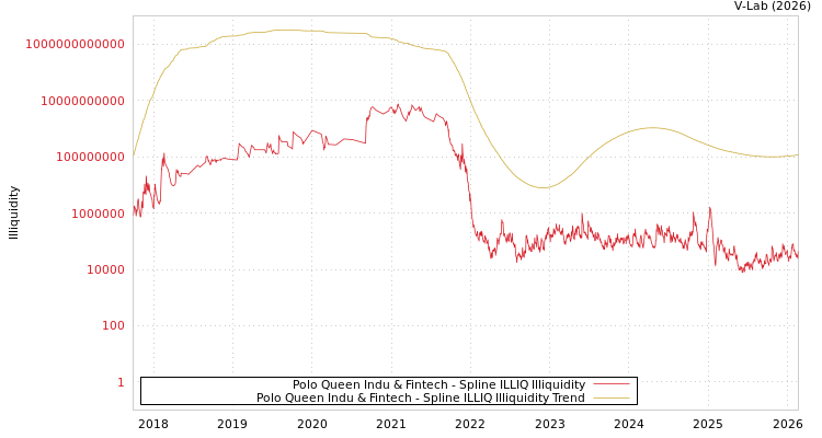 graph of Polo Queen Indu & Fintech ILLIQ-SMEM