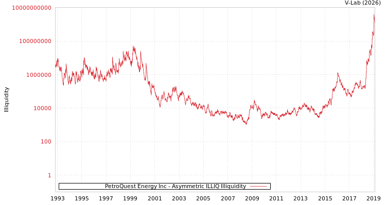 graph of PetroQuest Energy Inc ILLIQ-AMEM