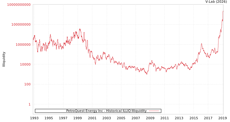 graph of PetroQuest Energy Inc ILLIQ-HIST