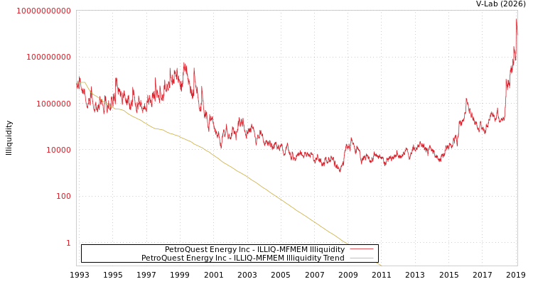 graph of PetroQuest Energy Inc ILLIQ-MFMEM