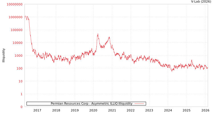graph of Permian Resources Corp ILLIQ-AMEM
