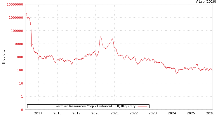 graph of Permian Resources Corp ILLIQ-HIST