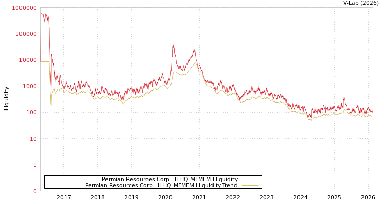 graph of Permian Resources Corp ILLIQ-MFMEM