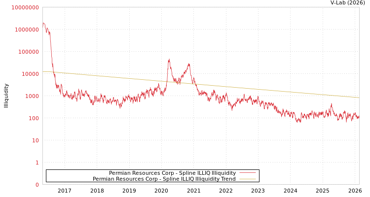graph of Permian Resources Corp ILLIQ-SMEM