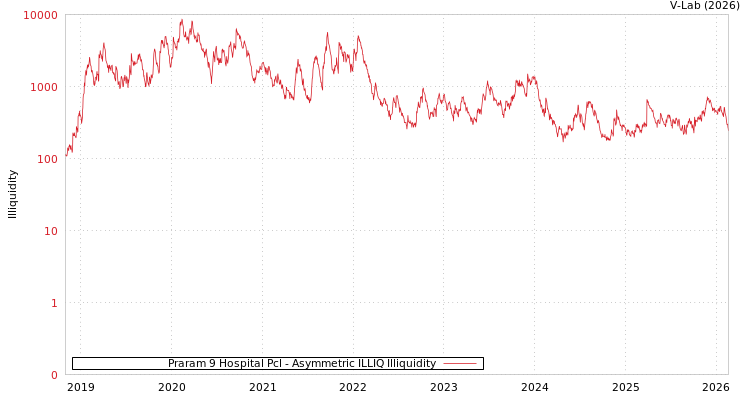 graph of Praram 9 Hospital Pcl ILLIQ-AMEM