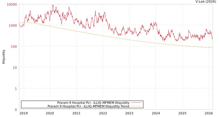 graph of Praram 9 Hospital Pcl ILLIQ-MFMEM
