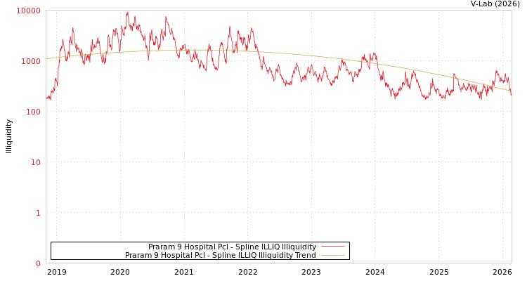 graph of Praram 9 Hospital Pcl ILLIQ-SMEM