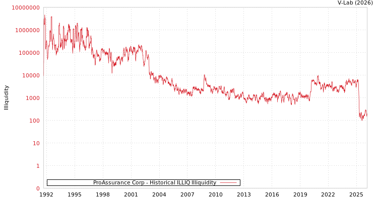 graph of ProAssurance Corp ILLIQ-HIST