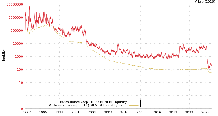 graph of ProAssurance Corp ILLIQ-MFMEM