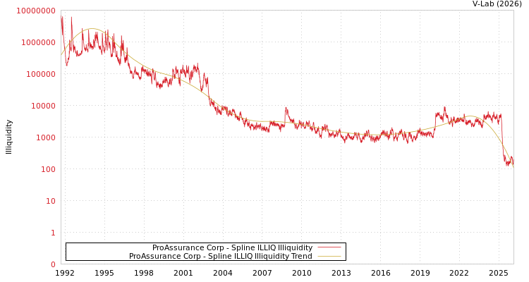 graph of ProAssurance Corp ILLIQ-SMEM
