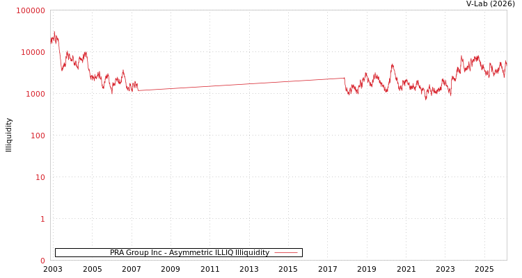 graph of PRA Group Inc ILLIQ-AMEM
