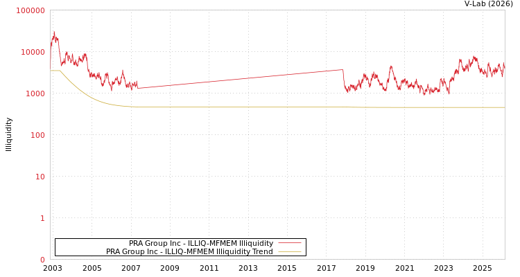 graph of PRA Group Inc ILLIQ-MFMEM