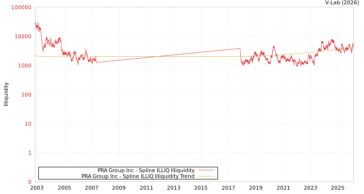 graph of PRA Group Inc ILLIQ-SMEM