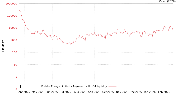 graph of Prabha Energy Limited ILLIQ-AMEM