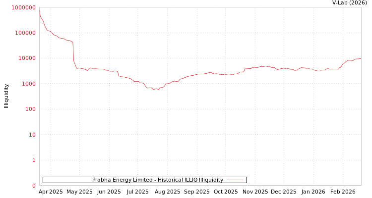 graph of Prabha Energy Limited ILLIQ-HIST