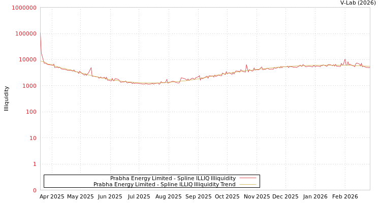 graph of Prabha Energy Limited ILLIQ-SMEM