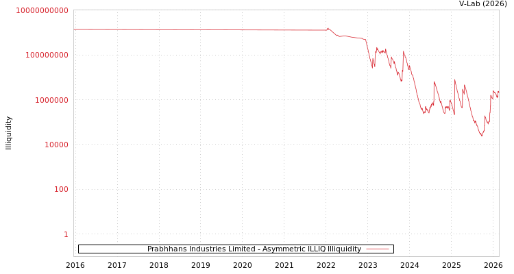 graph of Prabhhans Industries Limited ILLIQ-AMEM